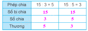 Giải bài 42: Số bị chia, số chia, thương (tiết 1) Vở bài tập toán 2 - Kết nối tri thức với cuộc sống 6