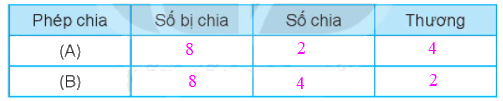 Giải bài 42: Số bị chia, số chia, thương (tiết 2) Vở bài tập toán 2 - Kết nối tri thức với cuộc sống 8