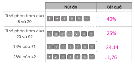 Giải bài 44: Sử dụng máy tính cầm tay vở bài tập Toán 5 - Cánh diều 1 2
