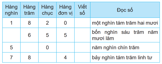 Giải bài 45: Các số có bốn chữ số. Số 10 000 (tiết 1) trang 3 vở bài tập Toán 3 - Kết nối tri thức với cuộc sống 3