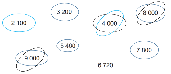 Giải bài 45: Các số có bốn chữ số. Số 10 000 (tiết 1) trang 3 vở bài tập Toán 3 - Kết nối tri thức với cuộc sống 3 2