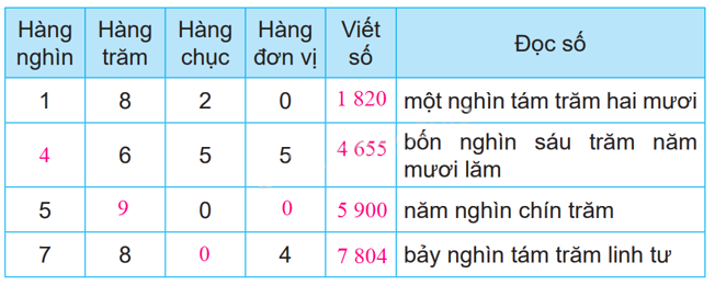 Giải bài 45: Các số có bốn chữ số. Số 10 000 (tiết 1) trang 3 vở bài tập Toán 3 - Kết nối tri thức với cuộc sống 4