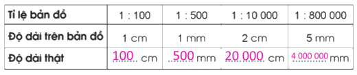 Giải bài 45: Tỉ lệ bản đồ trang 110, 111, 112, 113 vở bài tập Toán 5 - Cánh diều 0 2