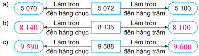 Giải bài 48: Làm tròn số đến hàng chục, hàng trăm trang 13 vở bài tập Toán 3 - Kết nối tri thức với cuộc sống 2