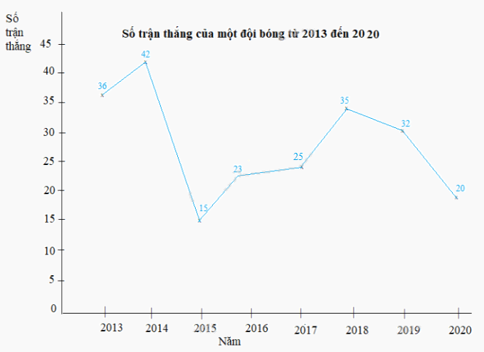 Giải bài 5.13 trang 105 SGK Toán 7 tập 1 - Kết nối tri thức 2