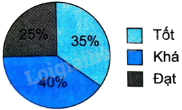 Giải bài 5.15 trang 62 sách bài tập toán 9 - Kết nối tri thức tập 1 1