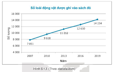 Giải bài 5.19 trang 88 sách bài tập toán 7 - Kết nối tri thức với cuộc sống 1
