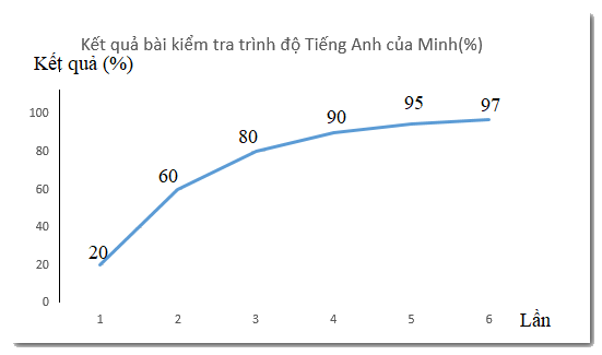 Giải bài 5.26 trang 93 sách bài tập toán 7 - Kết nối tri thức với cuộc sống 2