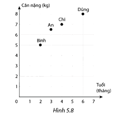 Giải bài 5.4 trang 5 SGK Toán 8 - Cùng khám phá 1
