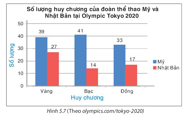 Giải bài 5.6 trang 97 SGK Toán 8 tập 1 - Kết nối tri thức 1