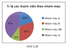 Giải bài 5.8 trang 99 SGK Toán 7 tập 1 - Kết nối tri thức 1