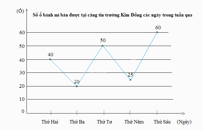 Giải bài 5 trang 110 SGK Toán 7 tập 1 - Chân trời sáng tạo 3