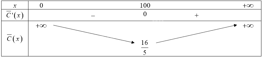Giải bài 5 trang 22 Chuyên đề học tập Toán 12 - Chân trời sáng tạo 2