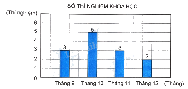 Giải bài 50: Biểu đồ cột (tiết 1) trang 45 vở bài tập Toán 4 - Kết nối tri thức với cuộc sống 1