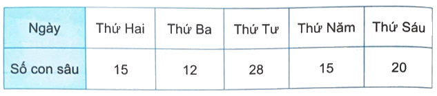Giải bài 50: Biểu đồ cột (tiết 1) trang 45 vở bài tập Toán 4 - Kết nối tri thức với cuộc sống 1 1