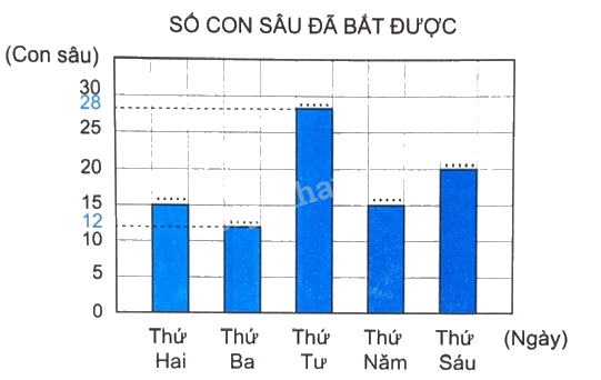 Giải bài 50: Biểu đồ cột (tiết 1) trang 45 vở bài tập Toán 4 - Kết nối tri thức với cuộc sống 1 2