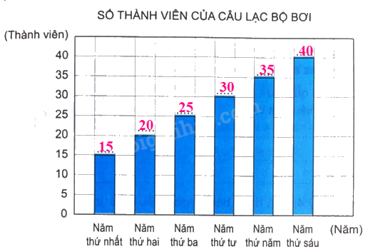Giải bài 50: Biểu đồ cột (tiết 1) trang 45 vở bài tập Toán 4 - Kết nối tri thức với cuộc sống 2 2