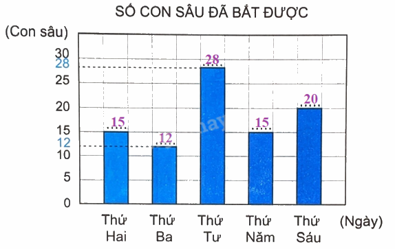 Giải bài 50: Biểu đồ cột (tiết 1) trang 45 vở bài tập Toán 4 - Kết nối tri thức với cuộc sống 4