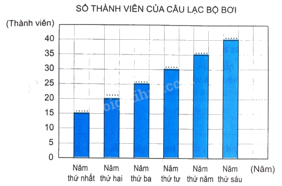 Giải bài 50: Biểu đồ cột (tiết 1) trang 45 vở bài tập Toán 4 - Kết nối tri thức với cuộc sống 5