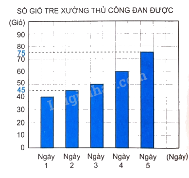 Giải bài 50: Biểu đồ cột (tiết 2) trang 48 vở bài tập Toán 4 - Kết nối tri thức với cuộc sống 2