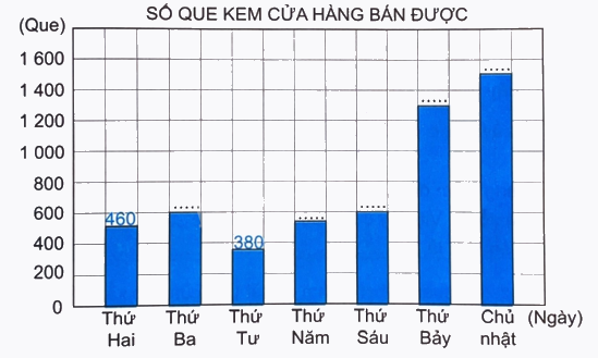 Giải bài 50: Biểu đồ cột (tiết 2) trang 48 vở bài tập Toán 4 - Kết nối tri thức với cuộc sống 2 1