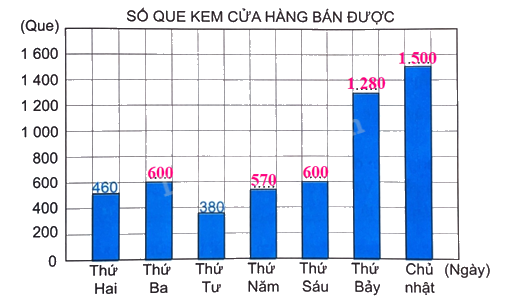 Giải bài 50: Biểu đồ cột (tiết 2) trang 48 vở bài tập Toán 4 - Kết nối tri thức với cuộc sống 4