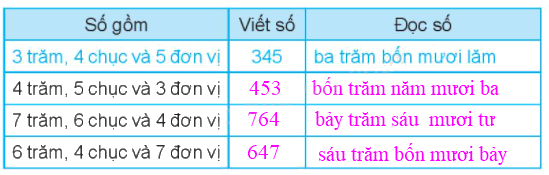 Giải bài 51: Số có ba chữ số (tiết 1) Vở bài tập toán 2 - Kết nối tri thức với cuộc sống 6