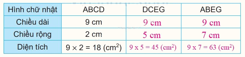 Giải bài 52: Diện tích hình chữ nhật, diện tích hình vuông (tiết 1) trang 26 vở bài tập Toán 3 - Kết nối tri thức với cuộc sống 2