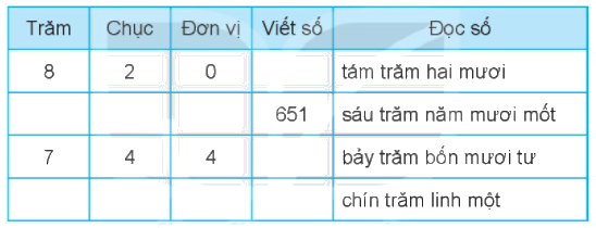 Giải bài 52: Viết số thành tổng các trăm, chục, đơn vị (tiết 2) Vở bài tập toán 2 - Kết nối tri thức với cuộc sống 1