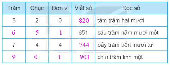 Giải bài 52: Viết số thành tổng các trăm, chục, đơn vị (tiết 2) Vở bài tập toán 2 - Kết nối tri thức với cuộc sống 2