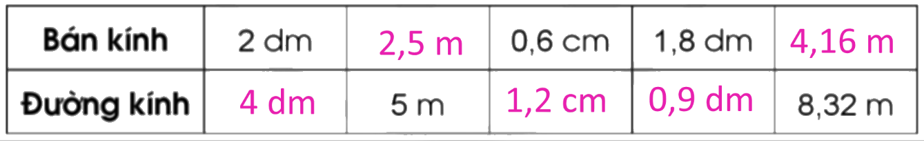 Giải bài 54: Hình tròn. Đường tròn trang 15, 16, 17, 18 vở bài tập Toán 5 - Cánh diều 1 2