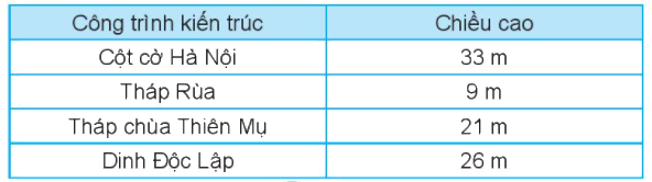 Giải bài 55: Đề-xi-mét. Mét. Ki-lô-mét (tiết 2) Vở bài tập toán 2 - Kết nối tri thức với cuộc sống 2