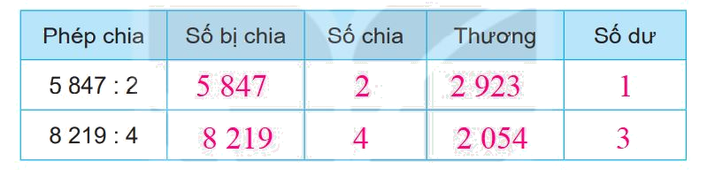 Giải bài 57: Chia số có bốn chữ số cho số có một chữ số (tiết 2) trang 47 vở bài tập Toán 3 - Kết nối tri thức với cuộc sống 5