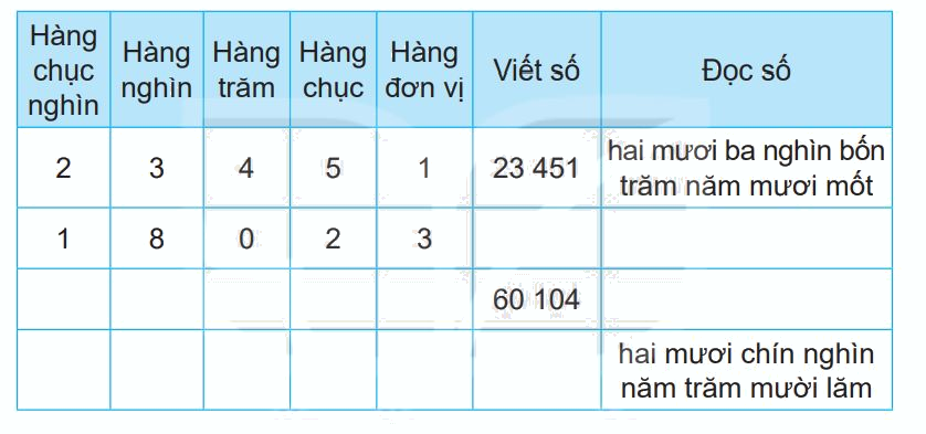 Giải bài 59: Các số có năm chữ số. Số 10 000 (tiết 1) trang 54 vở bài tập Toán 3 - Kết nối tri thức với cuộc sống 0 1