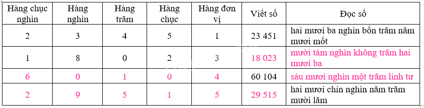 Giải bài 59: Các số có năm chữ số. Số 10 000 (tiết 1) trang 54 vở bài tập Toán 3 - Kết nối tri thức với cuộc sống 2