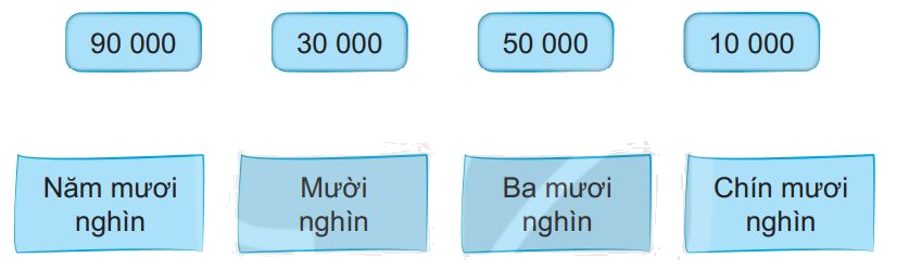 Giải bài 59: Các số có năm chữ số. Số 10 000 (tiết 1) trang 54 vở bài tập Toán 3 - Kết nối tri thức với cuộc sống 5