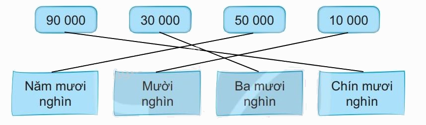 Giải bài 59: Các số có năm chữ số. Số 10 000 (tiết 1) trang 54 vở bài tập Toán 3 - Kết nối tri thức với cuộc sống 6