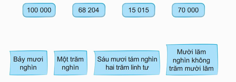 Giải bài 59: Các số có nắm chữ số. Số 100 000 (tiết 2) trang 55 vở bài tập Toán 3 - Kết nối tri thức với cuộc sống 0 1