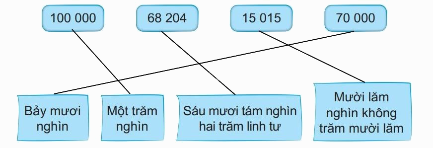 Giải bài 59: Các số có nắm chữ số. Số 100 000 (tiết 2) trang 55 vở bài tập Toán 3 - Kết nối tri thức với cuộc sống 2