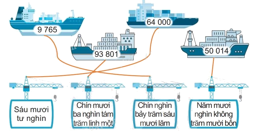 Giải bài 59: Các số có năm chữ số. Số 100 000 (tiết 4) trang 58 vở bài tập Toán 3 - Kết nối tri thức với cuộc sống 0 2