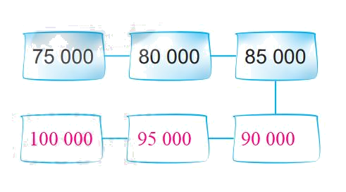 Giải bài 59: Các số có năm chữ số. Số 100 000 (tiết 4) trang 58 vở bài tập Toán 3 - Kết nối tri thức với cuộc sống 1 2