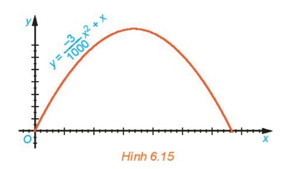 Giải bài 6.14 trang 16 SGK Toán 10 – Kết nối tri thức 1