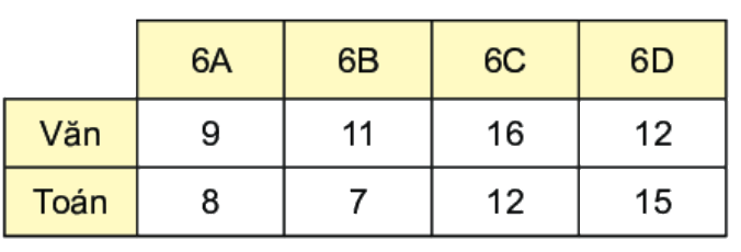 Giải bài 6 (9.23) trang 79 vở thực hành Toán 6 1