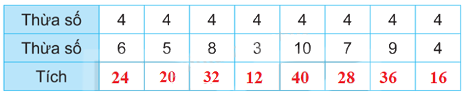 Giải bài 6: Bảng nhân 4, bảng chia 4 (tiết 1) trang 15 vở bài tập Toán 3 - Kết nối tri thức với cuộc sống 0 2