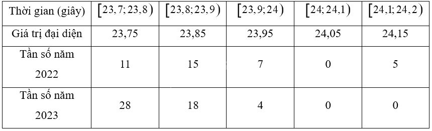 Giải bài 6 trang 105 sách bài tập toán 12 - Chân trời sáng tạo 3