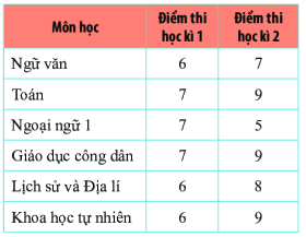 Giải Bài 6 trang 121 SGK Toán 6 Chân trời sáng tạo tập 1 1