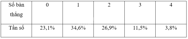 Giải bài 6 trang 49 sách bài tập toán 9 - Chân trời sáng tạo tập 2 4