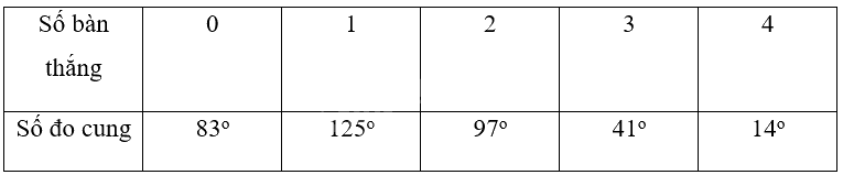 Giải bài 6 trang 49 sách bài tập toán 9 - Chân trời sáng tạo tập 2 5