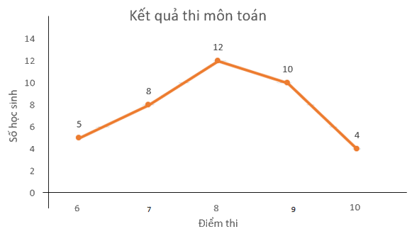 Giải bài 6 trang 53 vở thực hành Toán 9 tập 2 3
