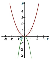 Giải bài 6 trang 8 vở thực hành Toán 9 tập 2 1
